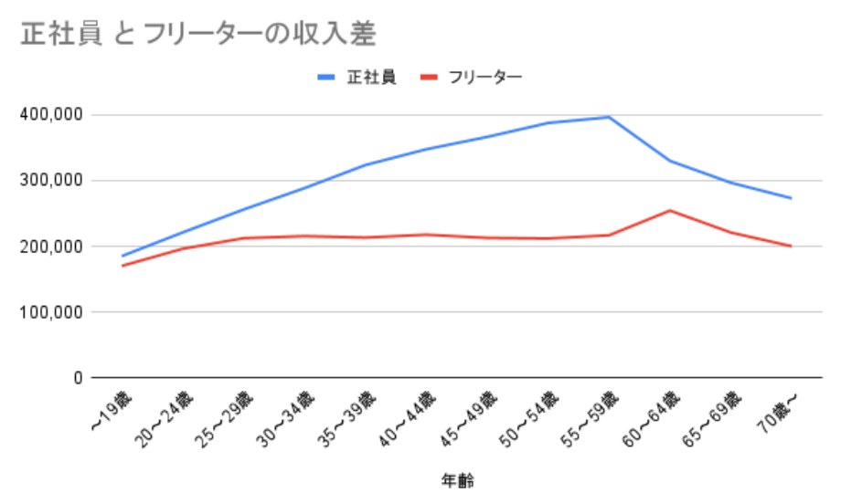 正社員とフリーターの収入差の説明。