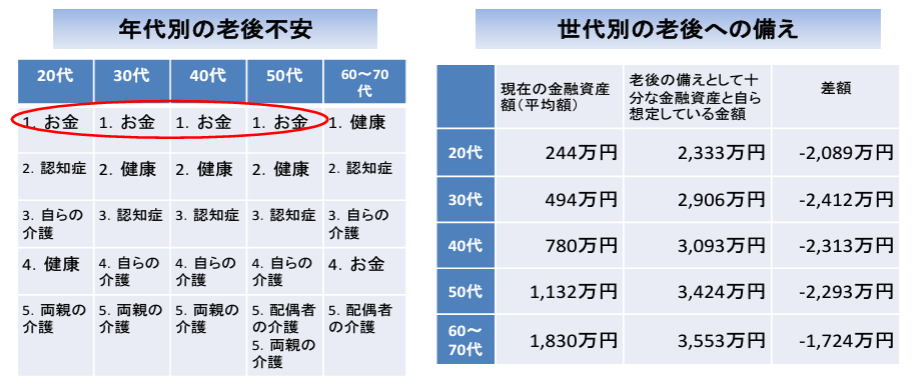 老後資金についての説明。