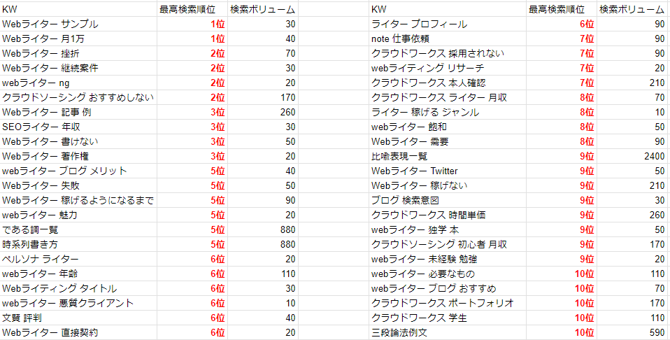 検索上位を取ったKW